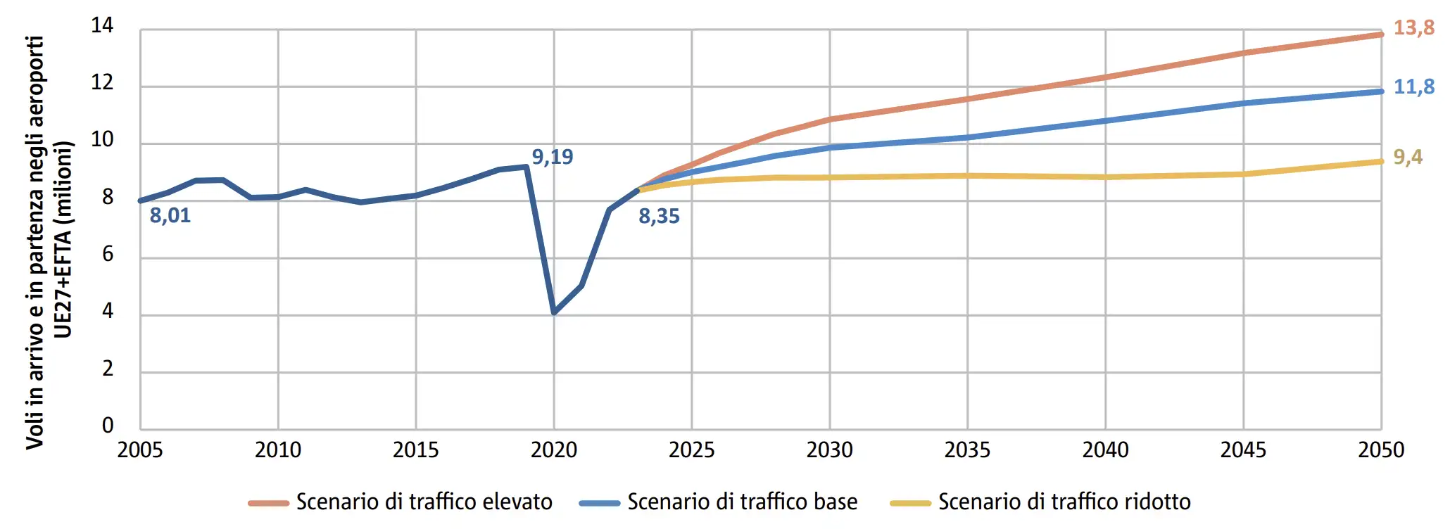 Fig. 1 - Traffico